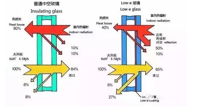 離線、在線Low-E玻璃的優(yōu)缺點(diǎn)是啥，你知道嗎？